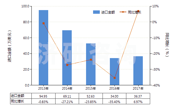 2013-2017年中國(guó)從油類提取的油膏(HS40029990)進(jìn)口總額及增速統(tǒng)計(jì)